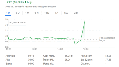 Embraer tem susto, mas escapa do tarifaço e ação salta mais de 10%; veja gráfico