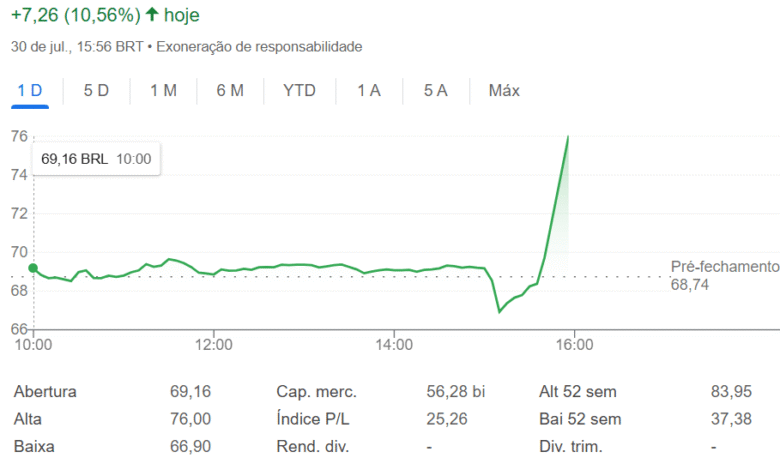 Embraer tem susto, mas escapa do tarifaço e ação salta mais de 10%; veja gráfico