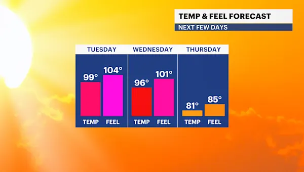 Heat index values up to 100 expected today in Brooklyn with poor air quality