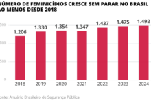 feminicídios explodem no Brasil, reflexo da estrutura violenta da sociedade