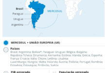 Países da UE aprovam acordo com o Mercosul, dizem fontes diplomáticas